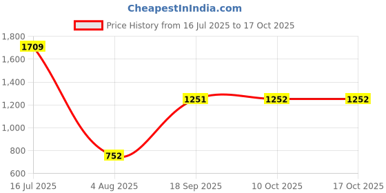 amazon.in Schneider Electric Livia-10AX 2 way 1 Module Switch - White (Pack of 10) Price History Graph from 16 Jul 2025 to 16 Oct 2025