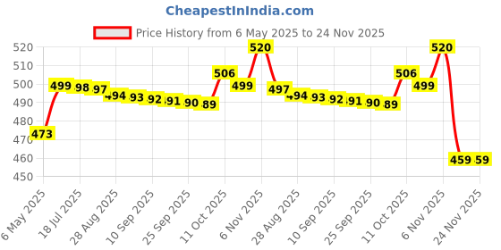 amazon.in Schneider Electric Livia P3100 Plastic 1 Module Step Type Fan Regulator (White) Price History Graph from 6 May 2025 to 23 Nov 2025