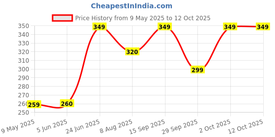 amazon.in Schneider Electric Livia Plastic 10A/16A 3 Pin Socket with Shutter (White) schneider electric Price History Graph from 9 May 2025 to 12 Oct 2025