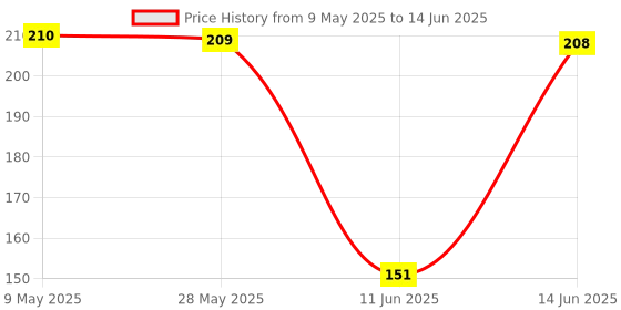 amazon.in Schneider Electric Livia Plastic 16AX 1 Way 1 Module Switch with Indicator (White) Price History Graph from 9 May 2025 to 14 Jun 2025