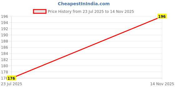 amazon.in Schneider Electric Livia Plastic 3 Module Grid and 3 Module Cover Frame (White) Price History Graph from 23 Jul 2025 to 14 Nov 2025