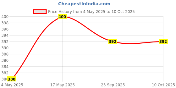 amazon.in Schneider Electric Livia Plastic 32A 2 Module Double Pole Switch with Indicator (White) Price History Graph from 4 May 2025 to 9 Oct 2025