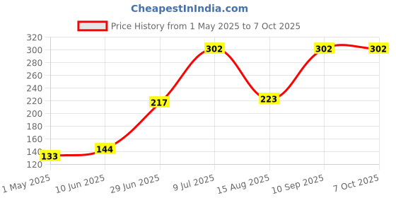 amazon.in Schneider Electric Livia Plastic 6 Module Grid and 6 Module Cover Frame (White) Price History Graph from 1 May 2025 to 7 Oct 2025