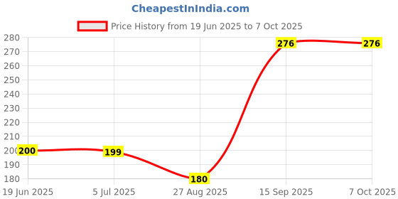 amazon.in Schneider Electric Livia Plastic 8 Module Grid and 8 Module Linear Cover Frame (White) Price History Graph from 19 Jun 2025 to 7 Oct 2025