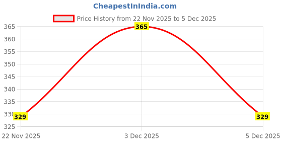 amazon.in Schneider Electric - LIVIA WHITE - 10AX 2 way switch + 10AX 1 way Switch 2m Cover Plate For ~ Staircase Lighting schneider electric Price History Graph from 22 Nov 2025 to 5 Dec 2025