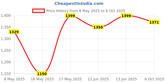 amazon.in Schneider Electric LRD10 - OVERLOAD RELAY, Red Price History Graph from 8 May 2025 to 6 Oct 2025