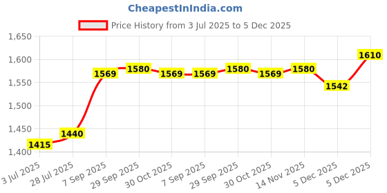 amazon.in Schneider Electric LRE21 TVS THERMAL OVERLOAD RELAY 12.18A Price History Graph from 3 Jul 2025 to 5 Dec 2025