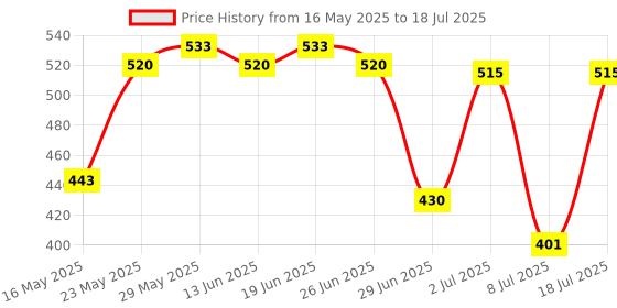 amazon.in Schneider Electric Mcb 10A Dp C-Curve Acti9 10Ka (A9N2P10C) schneider electric Price History Graph from 16 May 2025 to 18 Jul 2025