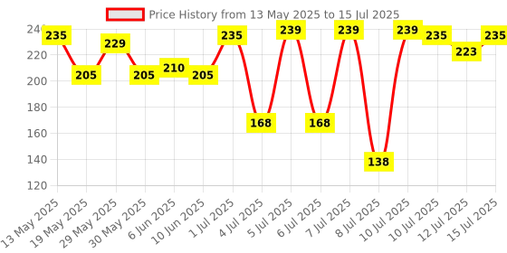 amazon.in Schneider Electric Mcb 32A Sp C-Curve Acti9 10Ka Miniature Circuit-Breaker(White)(A9N1P32C) schneider electric Price History Graph from 13 May 2025 to 15 Jul 2025
