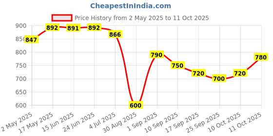 amazon.in Schneider Electric Mcb 32A Tp C-Curve Acti9 10Ka Miniature Circuit-Breaker (85 X 54 X 77.5 Mm, White) (A9N3P32C) Price History Graph from 2 May 2025 to 10 Oct 2025