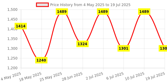 amazon.in Schneider Electric Mcb 40A Tp C-Curve Acti9 10Ka - A9N3P40C, Small Price History Graph from 4 May 2025 to 10 Jul 2025