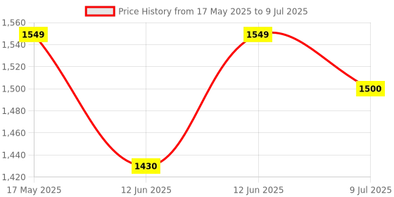 amazon.in Schneider Electric Miniature circuit breaker MCB A9N4P63C Acti 9 MCB xC60-4 poles - 63 A - C curve 10000A schneider electric Price History Graph from 17 May 2025 to 9 Jul 2025