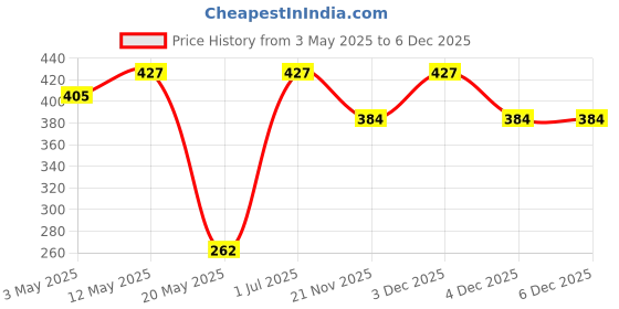 amazon.in Schneider Electric Opale-3 Module Grid and Cover Plate (Pack of 2) Price History Graph from 3 May 2025 to 4 Dec 2025