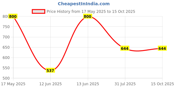amazon.in Schneider Electric Opale-3 Module Grid and Cover Plate (Pack of 4) schneider electric Price History Graph from 17 May 2025 to 14 Oct 2025