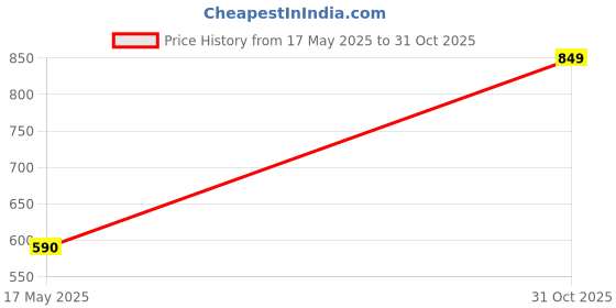 amazon.in Schneider electric Opale-32A DP Switch, 2 Mod with Indicator (Pack of 1) Price History Graph from 17 May 2025 to 31 Oct 2025