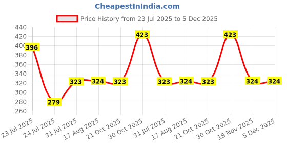 amazon.in Schneider electric Opale-6 Module Grid and Cover Plate (Pack of 1)- White Price History Graph from 23 Jul 2025 to 5 Dec 2025