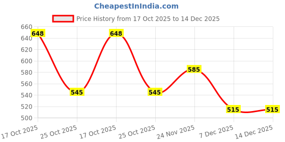 amazon.in Schneider electric Opale-6 Module Grid and Cover Plate (Pack of 2)- White Price History Graph from 17 Oct 2025 to 14 Dec 2025