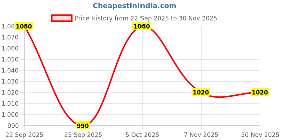 amazon.in Schneider electric Opale-6 Module Grid and Cover Plate (Pack of 4)- White Price History Graph from 22 Sep 2025 to 30 Nov 2025