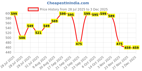 amazon.in Schneider electric Opale-6A 1 Way Switch (Pack of 4) Price History Graph from 28 Jul 2025 to 2 Dec 2025