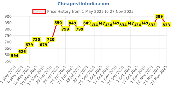 amazon.in Schneider electric Opale-6A 1 Way Switch (Pack of 6) Price History Graph from 1 May 2025 to 27 Nov 2025