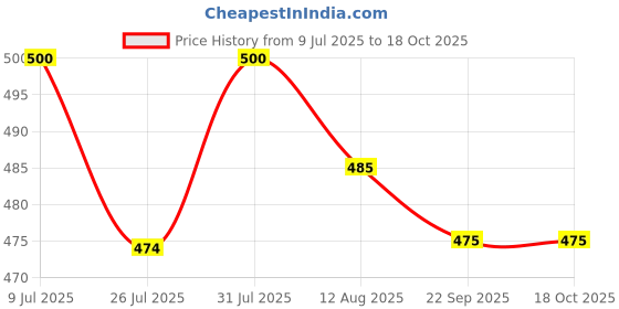 amazon.in Schneider electric Opale-6A 2 Way Switch (Pack of 2) Price History Graph from 9 Jul 2025 to 18 Oct 2025