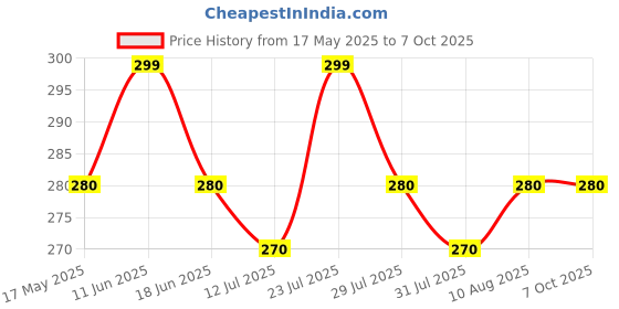 amazon.in Schneider Electric Opale 6A 2-Way Switch – Polycarbonate, Standard Size, White (X1002WH) Price History Graph from 17 May 2025 to 7 Oct 2025