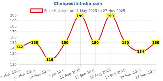 amazon.in Schneider Electric Opale Plastic 6A 1 Way Switch (White) schneider electric Price History Graph from 1 May 2025 to 27 Nov 2025
