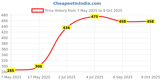 amazon.in Schneider Electric Opale Plastic 6A/16A 3 Pin Socket with Shutter (White) Price History Graph from 7 May 2025 to 8 Oct 2025