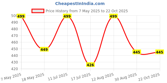 amazon.in coppe-rico - suprema qualita` Schneider Electric Opale Plastic 6A/16A 3 Pin Socket with Shutter (White) X2106WH coppe-rico - suprema qualita` Price History Graph from 7 May 2025 to 21 Oct 2025