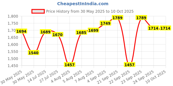 amazon.in Schneider Electric Plastic 2 Pole 25A, 30Ma Residual Current Circuit Breaker, Standard Size (White), Small (xID) schneider electric Price History Graph from 30 May 2025 to 9 Oct 2025