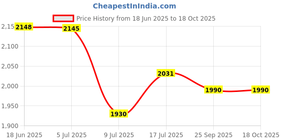 amazon.in Schneider Electric polycarbonate Acti 9 Rccb, 40-A, 4-Pole, 30Ma (White), Standard (FE_A9N16254) Price History Graph from 18 Jun 2025 to 17 Oct 2025