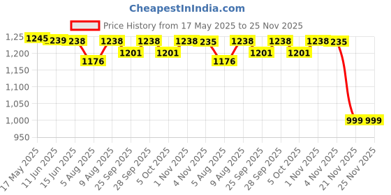amazon.in Schneider Electric Polycarbonate Fan Step Regulator (White), Standard (FE_IN84SFRWH) schneider electric Price History Graph from 17 May 2025 to 24 Nov 2025