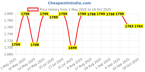 amazon.in Schneider Electric PVC Acti 9 40-Ampere 2-Pole 30Ma Rccb (Polycarbonate, White), Standard SC-TP-RRCB40 schneider electric Price History Graph from 1 May 2025 to 18 Oct 2025