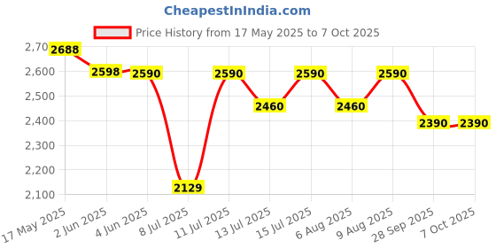 amazon.in Schneider Electric Rccb 63A Dp 100Ma Acti9 - A9N16209 Price History Graph from 17 May 2025 to 7 Oct 2025