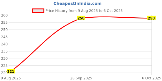 amazon.in Schneider Electric RJ11 Telephone Socket with shutter 1M, Miluz ZeTa - MZRJ111M_AN Anthracite schneider electric Price History Graph from 9 Aug 2025 to 6 Oct 2025