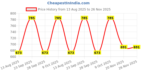 amazon.in Schneider Electric RJ45 Cat6 Outlet Shuttered 1M Miluz ZeTa - MZRJ451M_WH White Price History Graph from 13 Aug 2025 to 25 Nov 2025