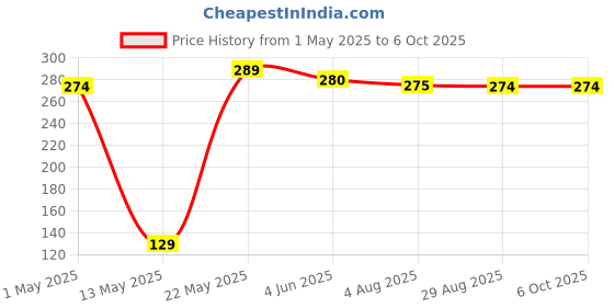 amazon.in schneider electric Schneider 10A SP C-Curve ACTI9 10kA MCB (White) (A9N1P10C) schneider electric Price History Graph from 1 May 2025 to 6 Oct 2025