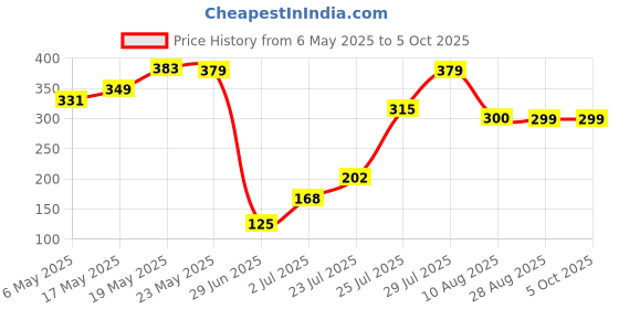 amazon.in schneider electric Schneider 1Amp 1 Pole MCB Miniature circuit breaker ACT 9 (Multicolour) (ACT 9 'C' CURVE) schneider electric Price History Graph from 6 May 2025 to 4 Oct 2025