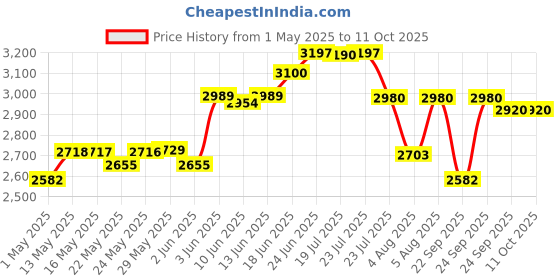amazon.in schneider electric SCHNEIDER 63AMP 4POLE 30MA RCCB RESIDUAL CURRENT CIRCUIT BREAKER schneider electric Price History Graph from 1 May 2025 to 11 Oct 2025