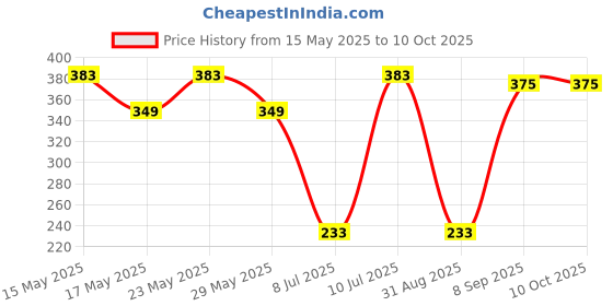 amazon.in schneider electric Schneider ACT 9 4 AMP 1 POLE MCB (Multicolour) (ACT 9 'C' CURVE) schneider electric Price History Graph from 15 May 2025 to 10 Oct 2025