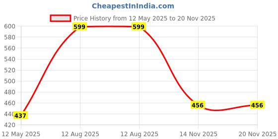 amazon.in schneider electric Schneider ACT 9 40A 1 Pole MCB (Multicolour) (ACT 9 'C' CURVE) schneider electric Price History Graph from 12 May 2025 to 19 Nov 2025