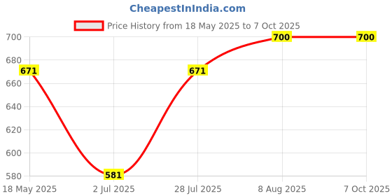 amazon.in schneider electric Schneider ACT 9 6A 2 Pole MCB (Multicolour) (ACT 9 'C' CURVE) schneider electric Price History Graph from 18 May 2025 to 6 Oct 2025