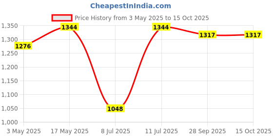 amazon.in schneider electric Schneider Acti 9 63-Amp 3-Pole C Curve MCB schneider electric Price History Graph from 3 May 2025 to 14 Oct 2025
