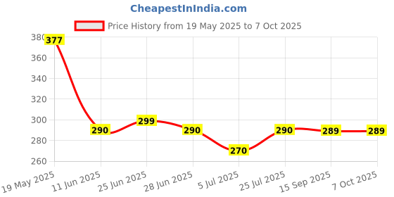 amazon.in schneider electric Schneider Electric, XB5AS542N, Harmony XB5, Red Emergency switching off push button, 22mm, latching turn to release, 1NC schneider electric Price History Graph from 19 May 2025 to 5 Oct 2025