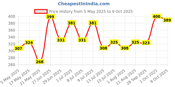 amazon.in Schneider Electric Schneider Polycarbonate 2 M In8401Wh Zencelo 6A 1W Switch, Standard Size, White schneider electric Price History Graph from 5 May 2025 to 9 Oct 2025