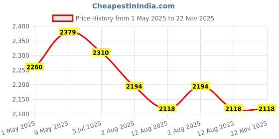 amazon.in schneider electric Schneider Polycarbonate Acti 9 100-A 4-Pole MCB Isolator (White), Standard (FE_A9S4P100) schneider electric Price History Graph from 1 May 2025 to 22 Nov 2025