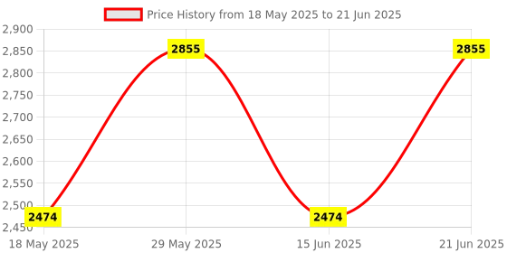 amazon.in Schneider Electric TeSys GV2 - Motor Circuit Breaker, 3 Pole, 1.6-2.5A, Push Button, Thermal Magnetic, Screw Clamp Terminals, GV2ME07 MPCB Price History Graph from 18 May 2025 to 21 Jun 2025