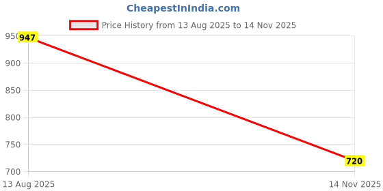 amazon.in Schneider Electric Unica Pure-2M Plastic Surround & Gridplate, GY (Pack of 4) Price History Graph from 13 Aug 2025 to 14 Nov 2025