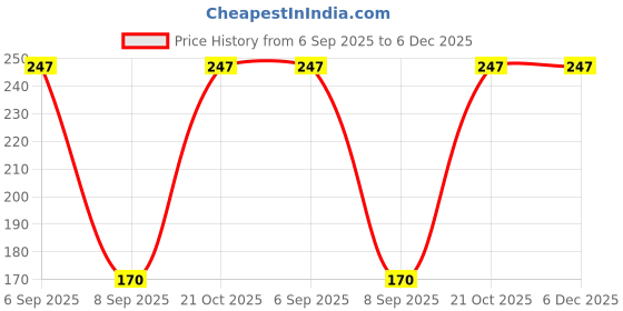 amazon.in Schneider electric Unica Pure-3M Plastic Surround & Gridplate, WE (Pack of 1) Price History Graph from 6 Sep 2025 to 5 Dec 2025