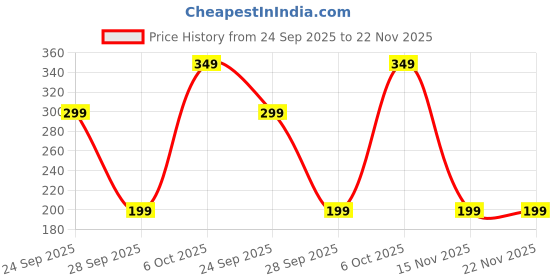 amazon.in Schneider electric Unica Pure-6AX 1 Way Switch, White (Pack of 2) Price History Graph from 24 Sep 2025 to 21 Nov 2025